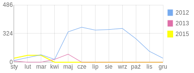 Wykres roczny blog rowerowy rooter.bikestats.pl